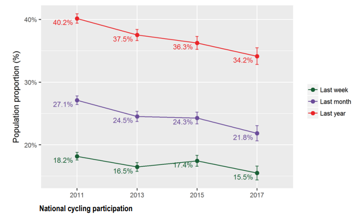 national cycling participation australia